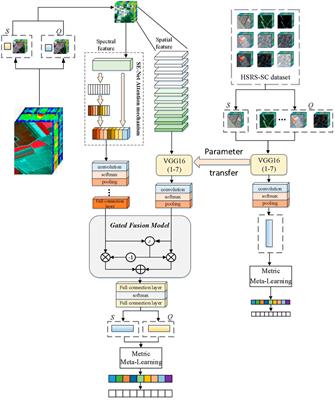 A novel meta-learning-based hyperspectral image classification algorithm